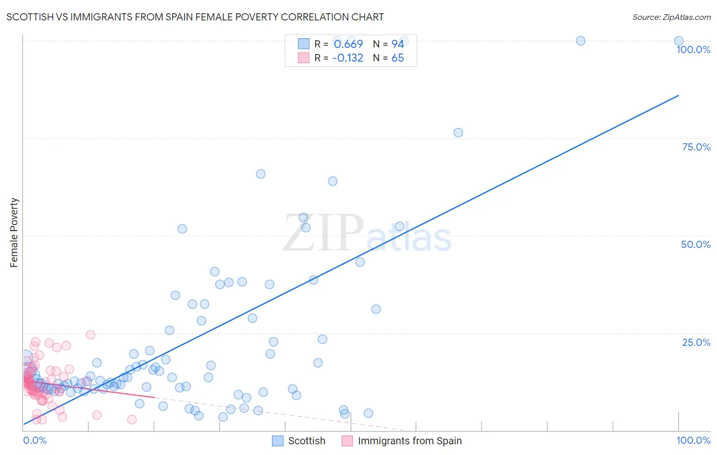 Scottish vs Immigrants from Spain Female Poverty