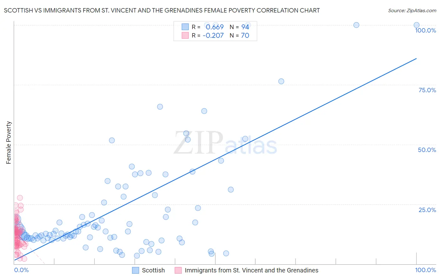Scottish vs Immigrants from St. Vincent and the Grenadines Female Poverty