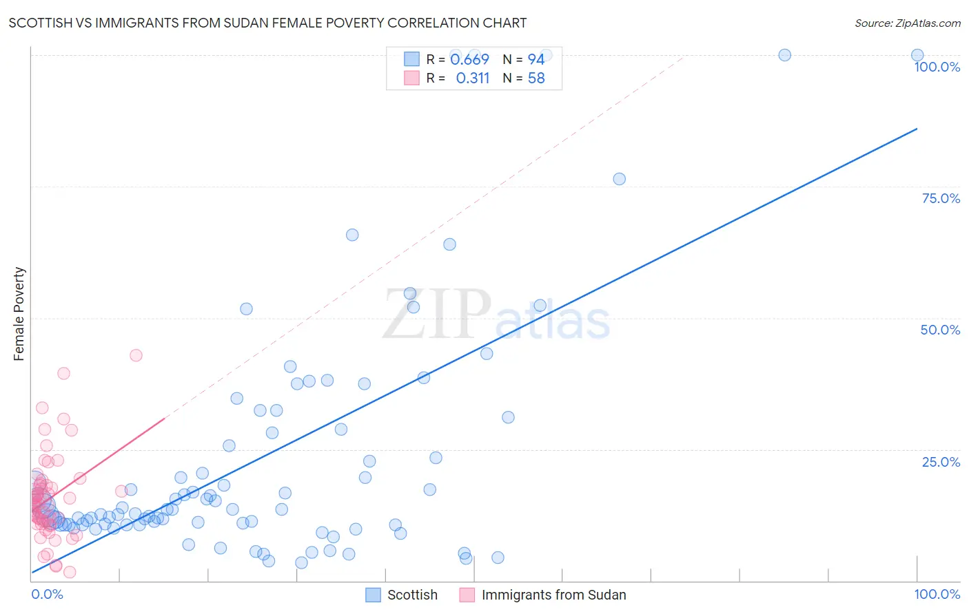 Scottish vs Immigrants from Sudan Female Poverty