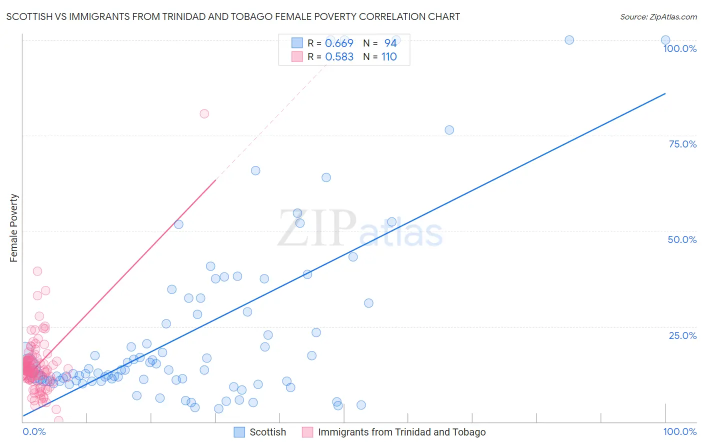 Scottish vs Immigrants from Trinidad and Tobago Female Poverty