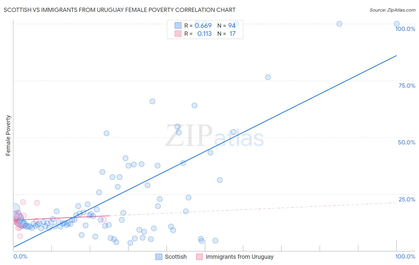 Scottish vs Immigrants from Uruguay Female Poverty