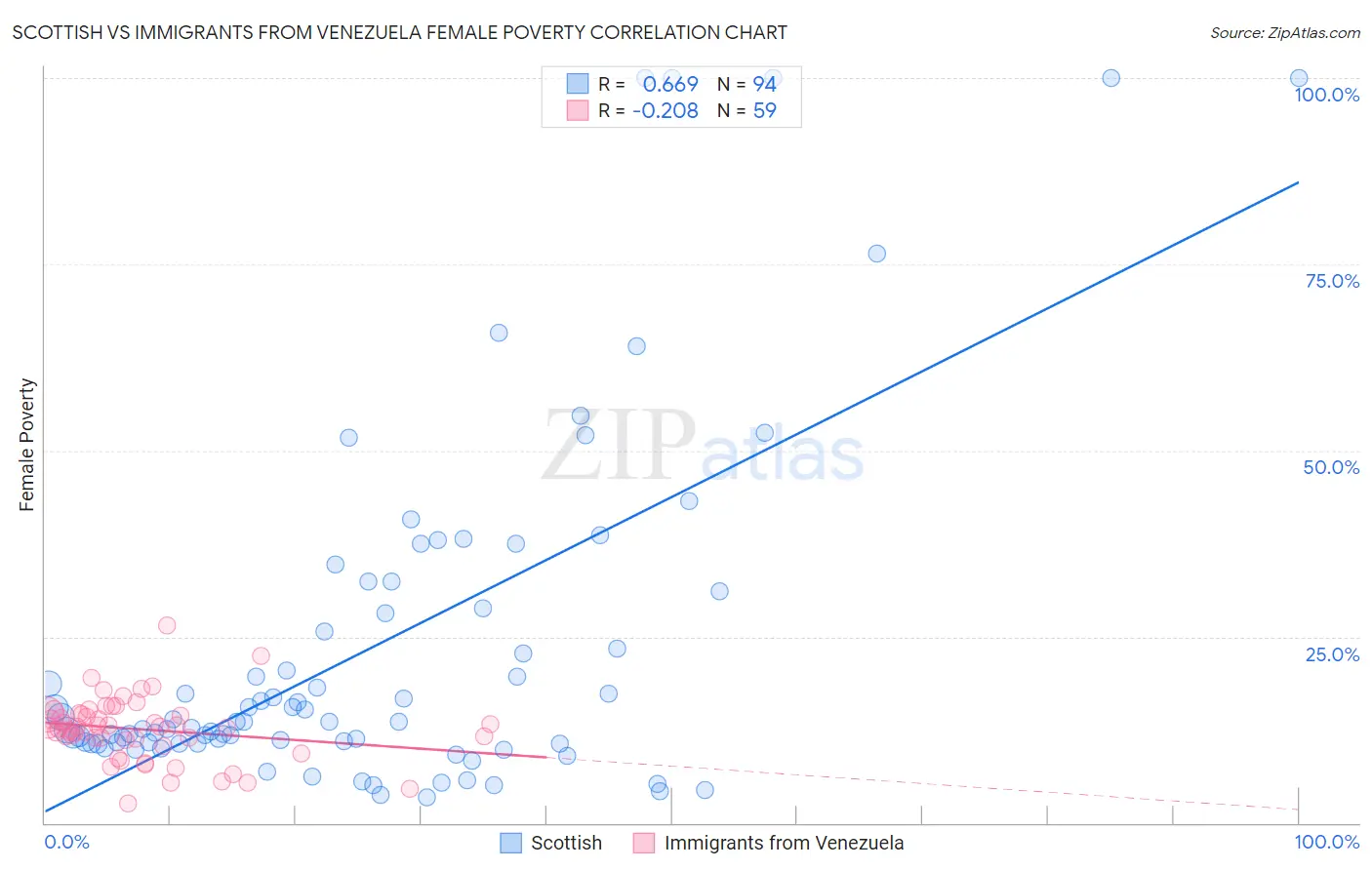 Scottish vs Immigrants from Venezuela Female Poverty