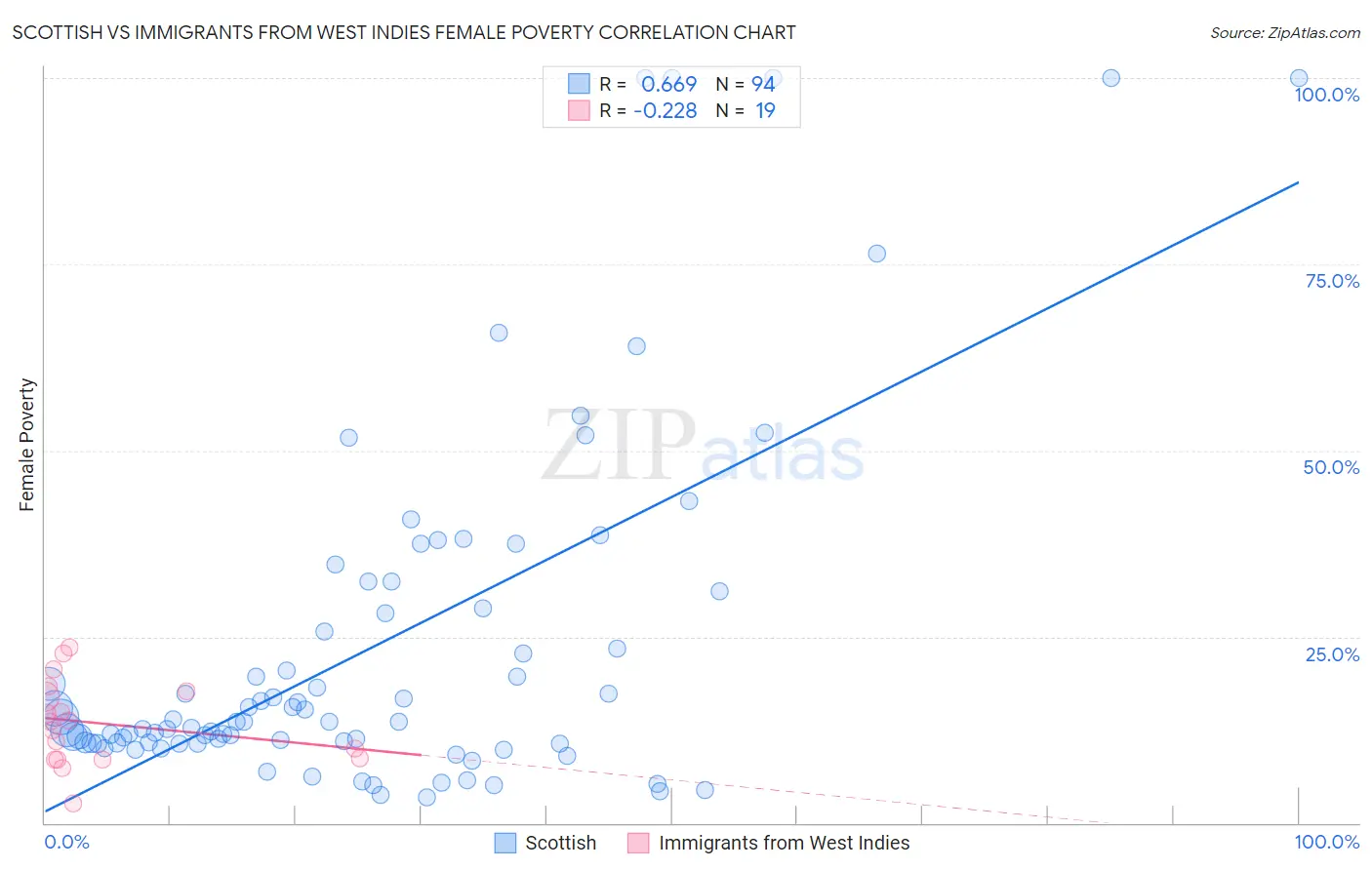 Scottish vs Immigrants from West Indies Female Poverty