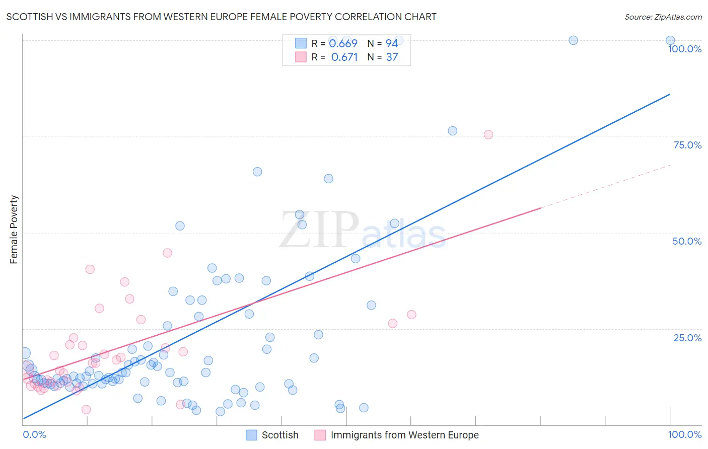 Scottish vs Immigrants from Western Europe Female Poverty