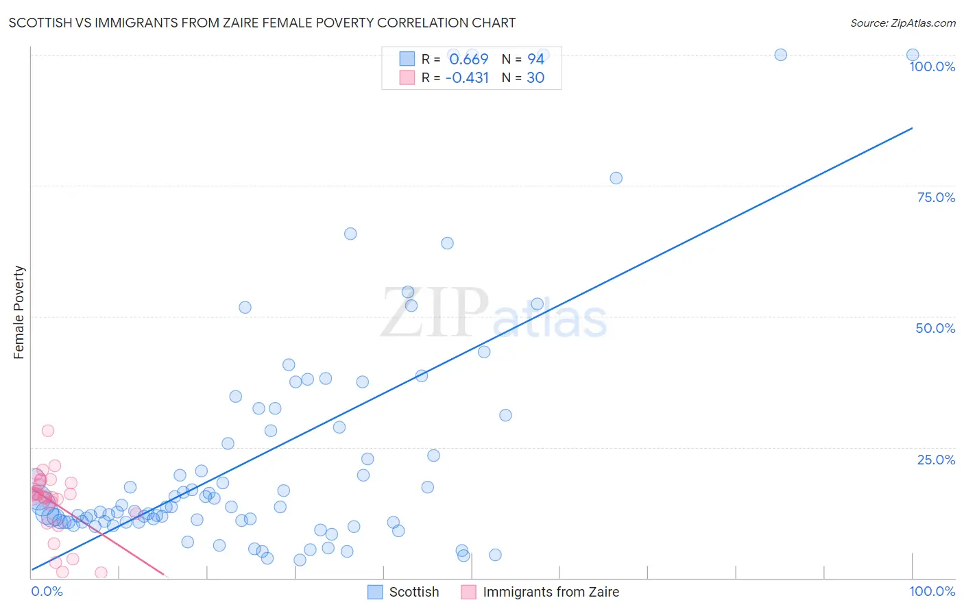Scottish vs Immigrants from Zaire Female Poverty