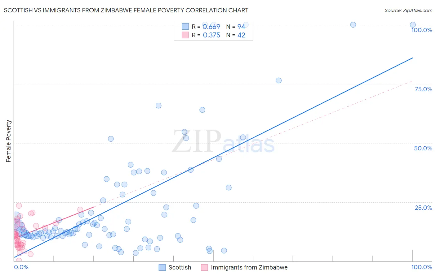 Scottish vs Immigrants from Zimbabwe Female Poverty