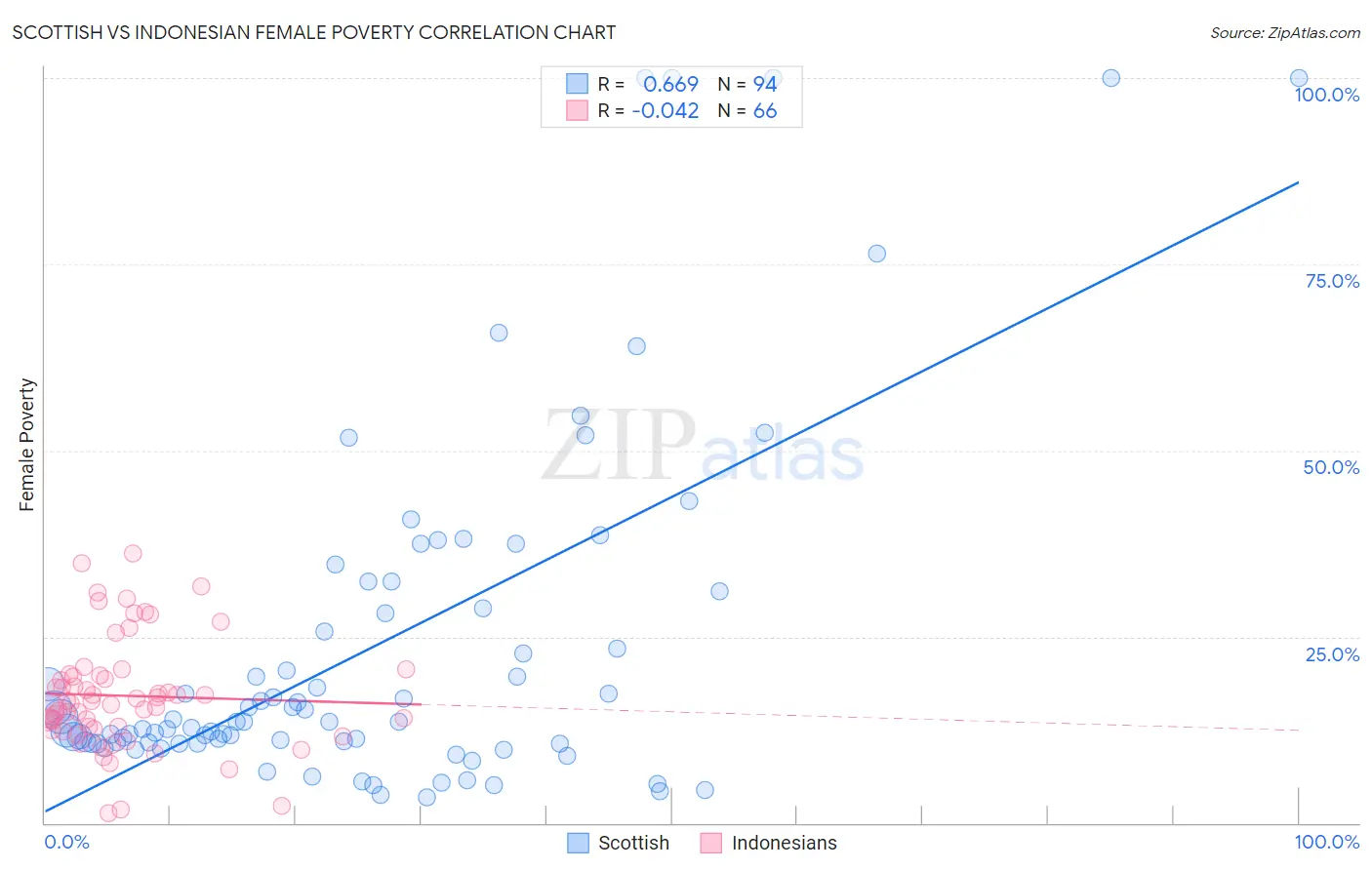 Scottish vs Indonesian Female Poverty