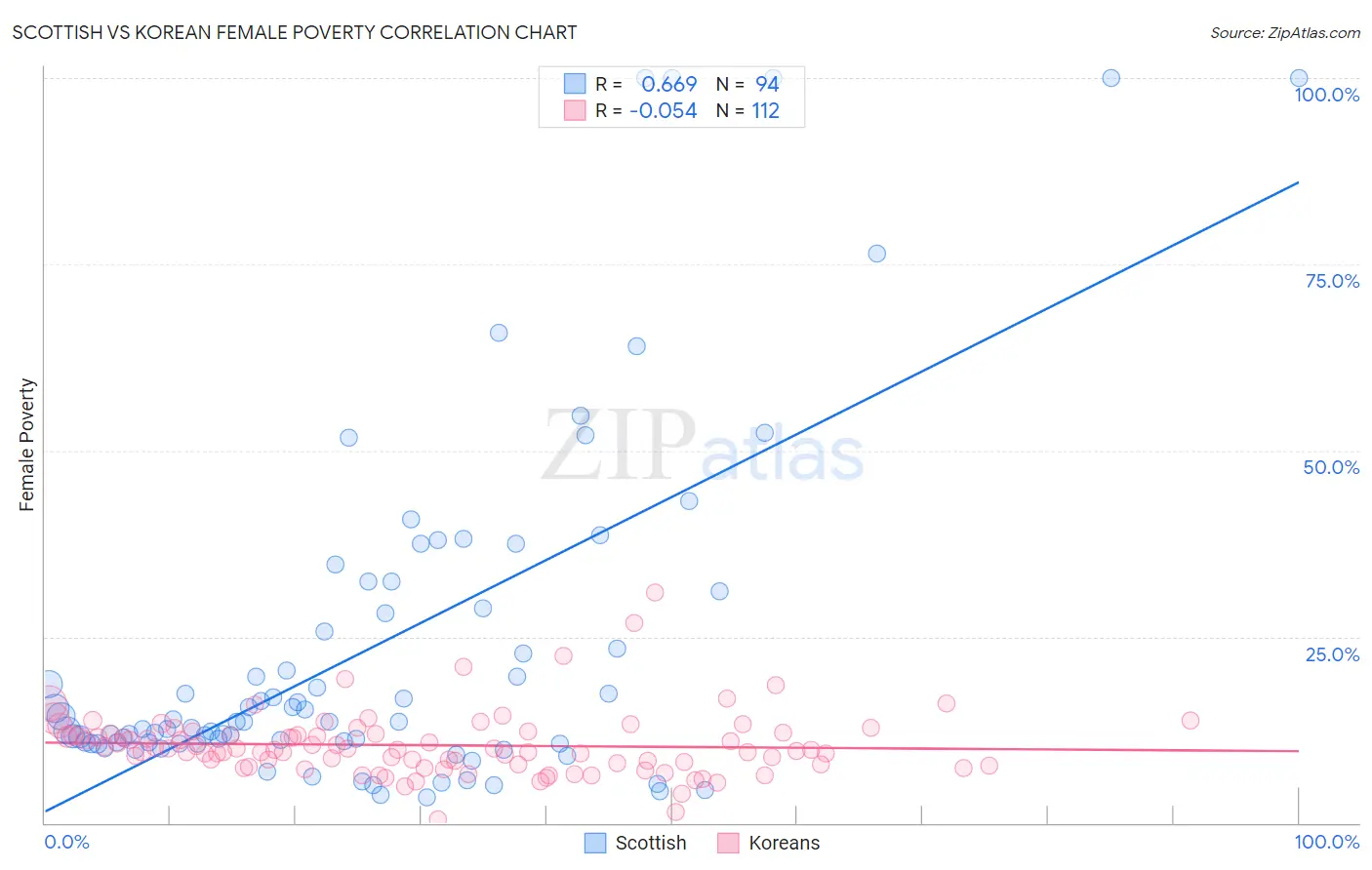 Scottish vs Korean Female Poverty