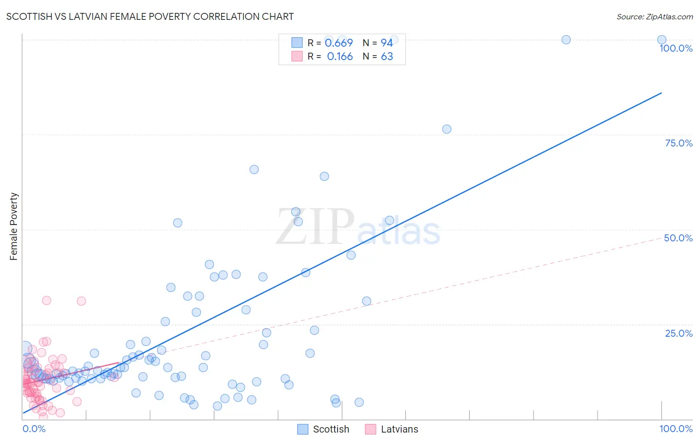Scottish vs Latvian Female Poverty