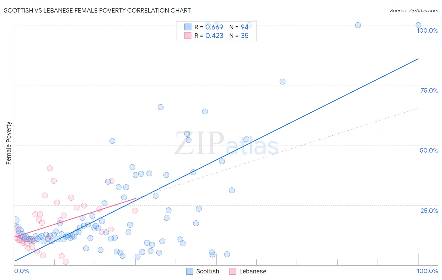 Scottish vs Lebanese Female Poverty
