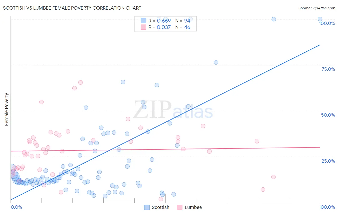 Scottish vs Lumbee Female Poverty