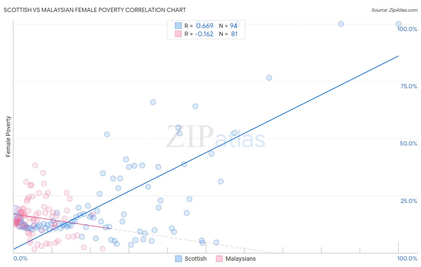Scottish vs Malaysian Female Poverty