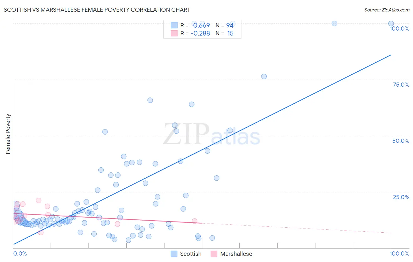 Scottish vs Marshallese Female Poverty