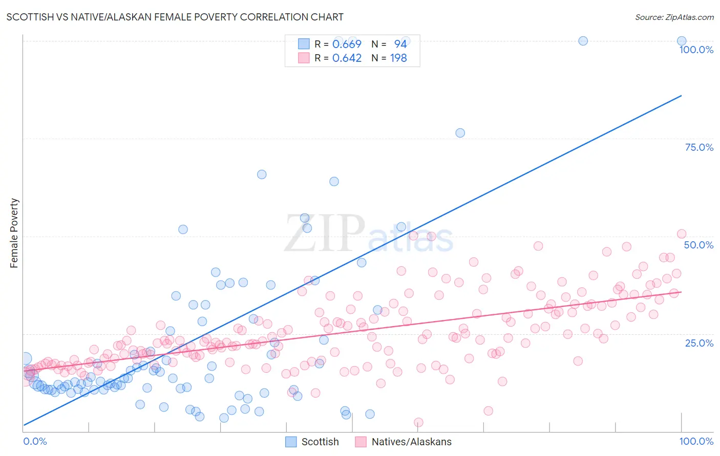 Scottish vs Native/Alaskan Female Poverty
