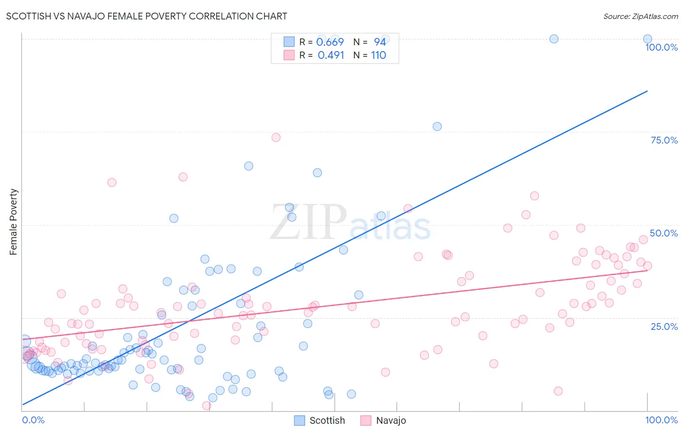 Scottish vs Navajo Female Poverty