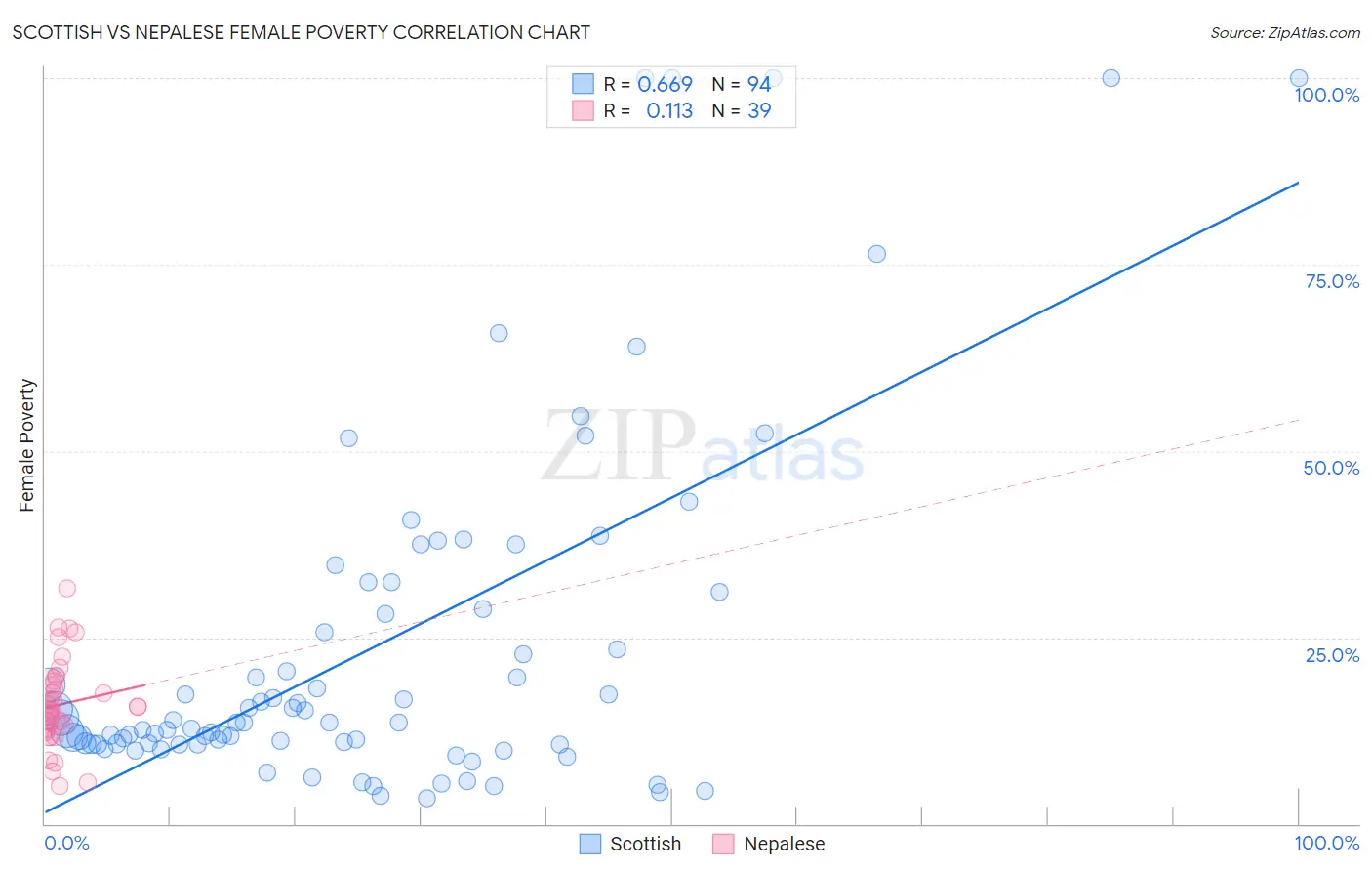 Scottish vs Nepalese Female Poverty