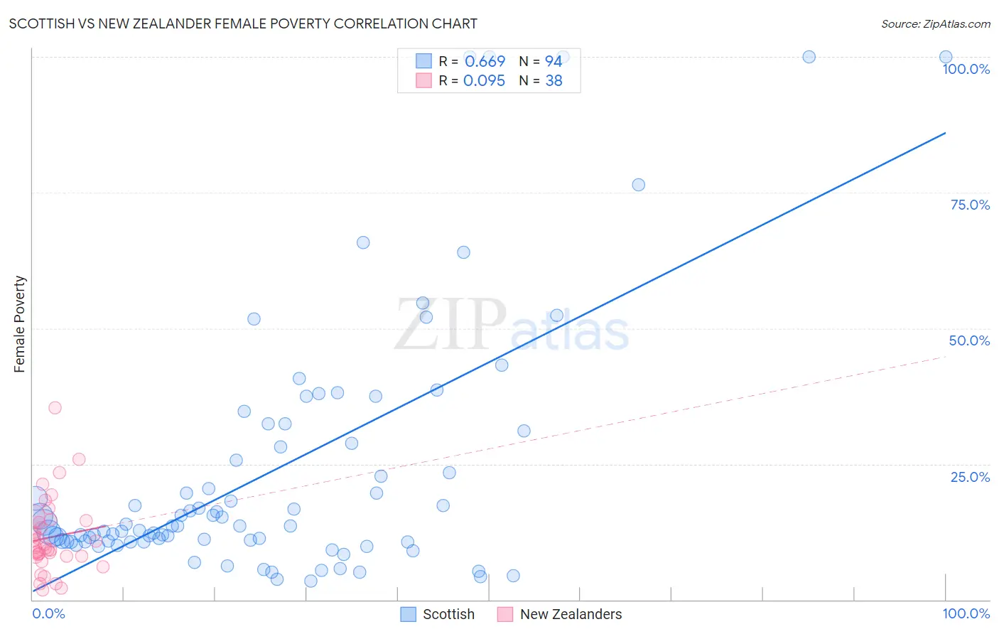 Scottish vs New Zealander Female Poverty