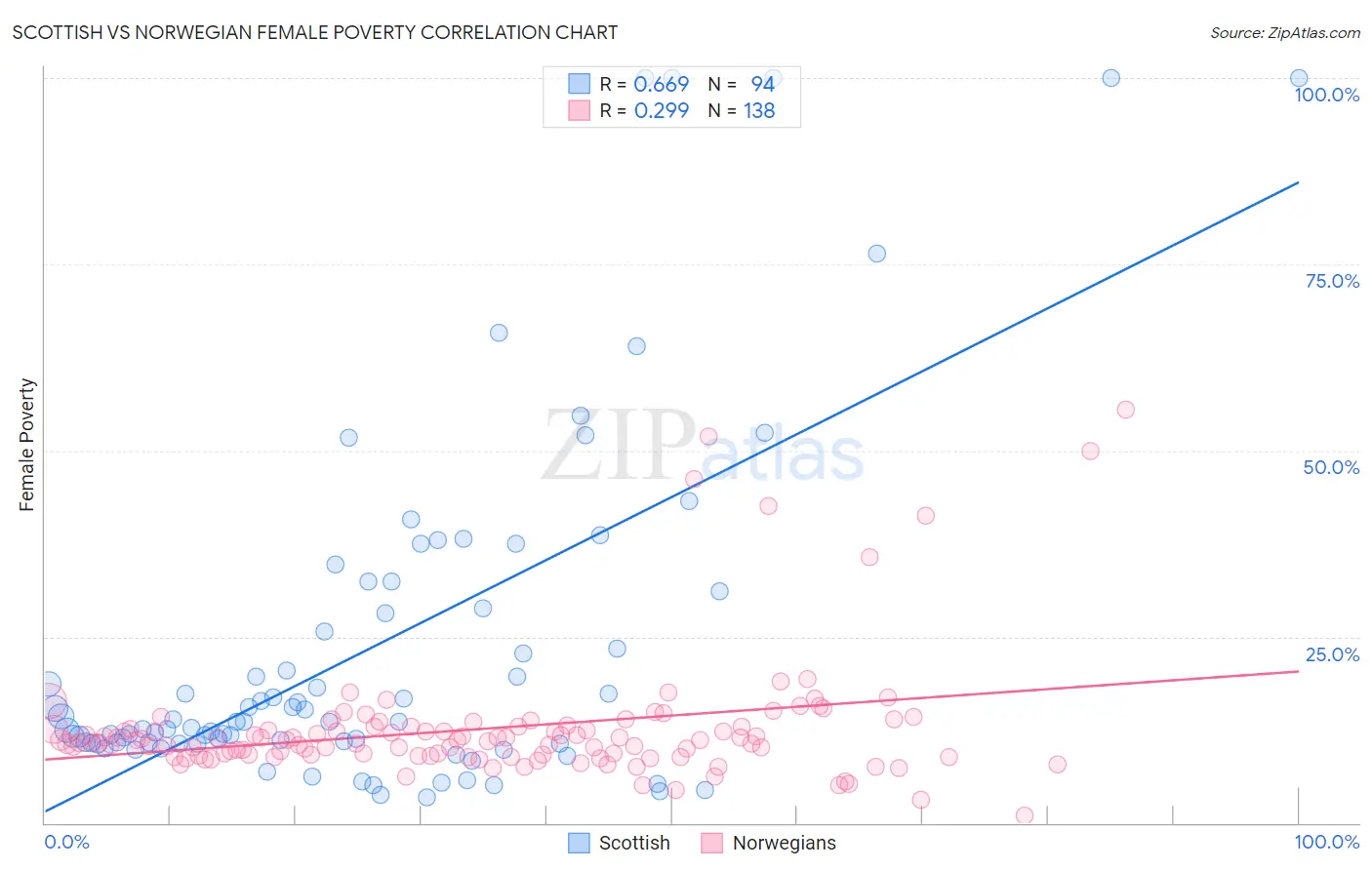 Scottish vs Norwegian Female Poverty