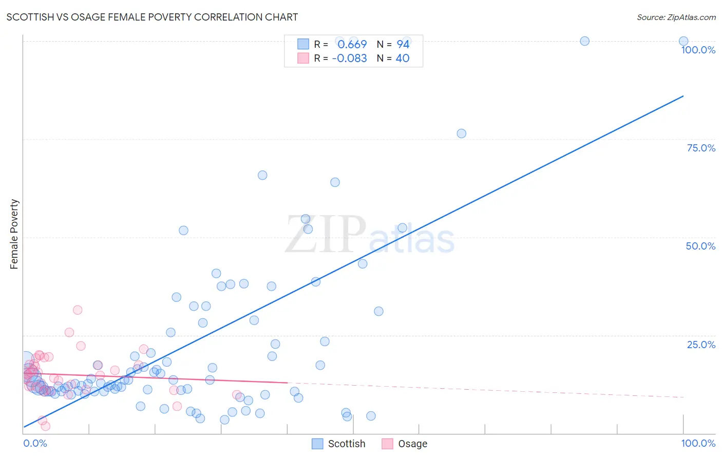 Scottish vs Osage Female Poverty