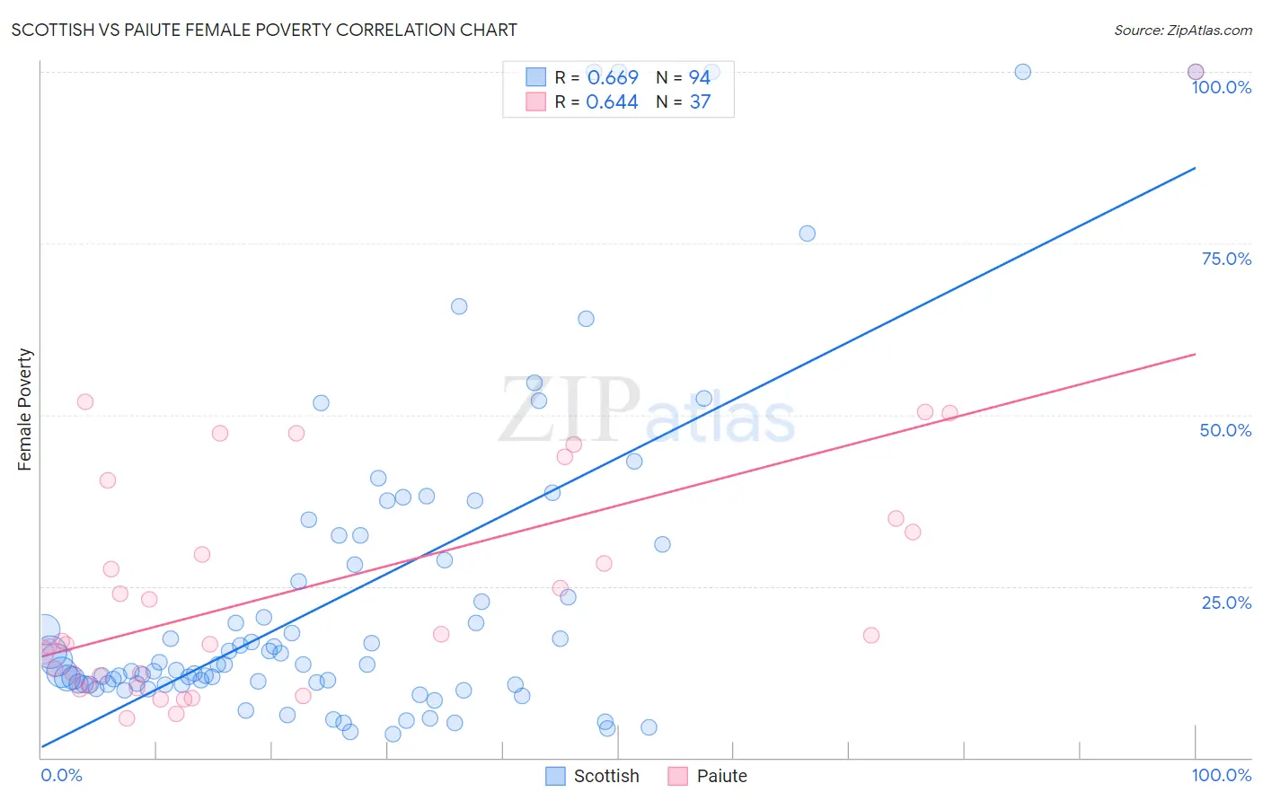 Scottish vs Paiute Female Poverty