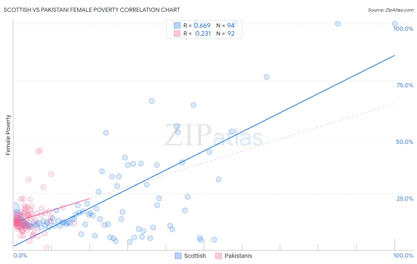 Scottish vs Pakistani Female Poverty