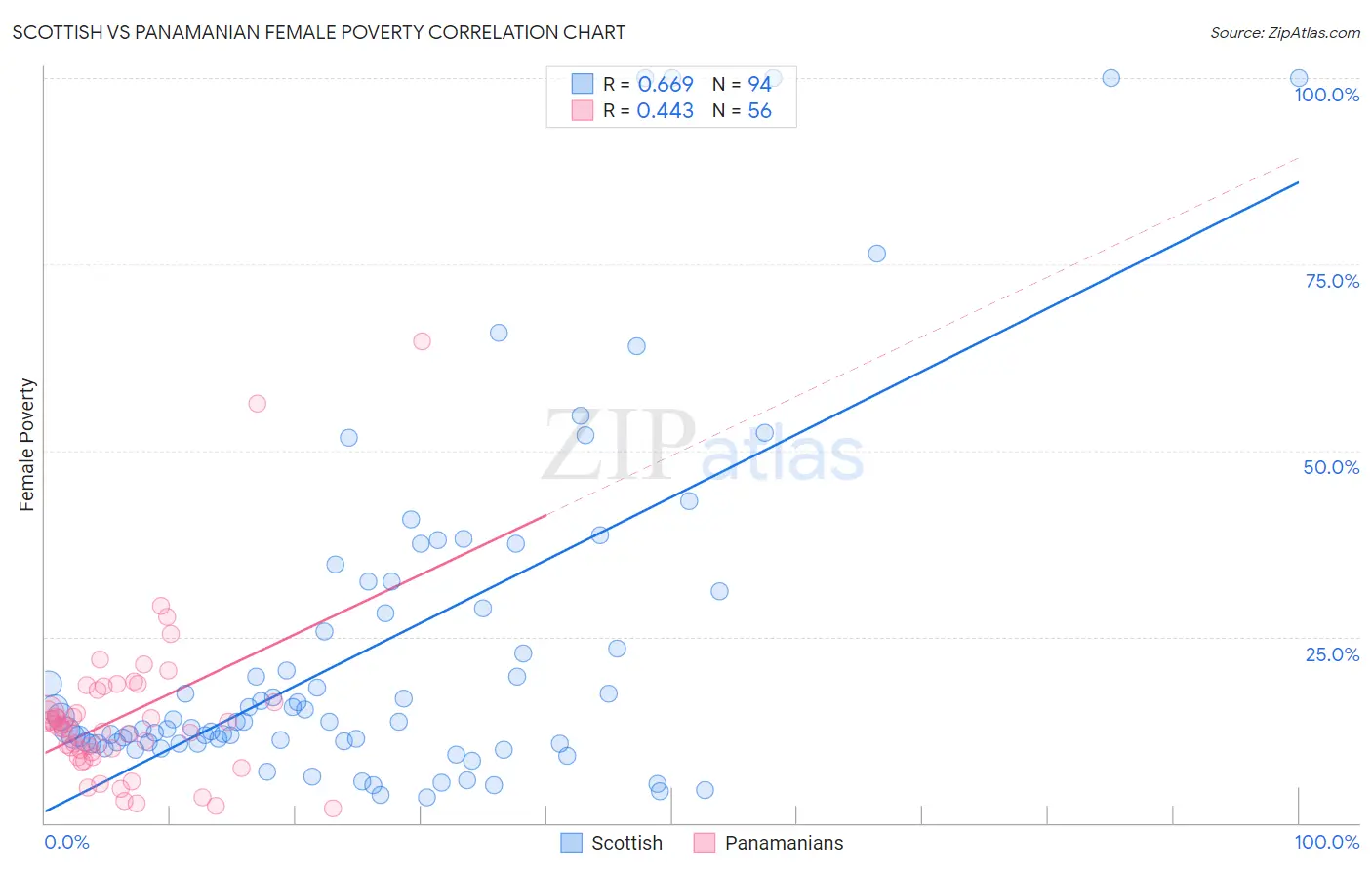 Scottish vs Panamanian Female Poverty