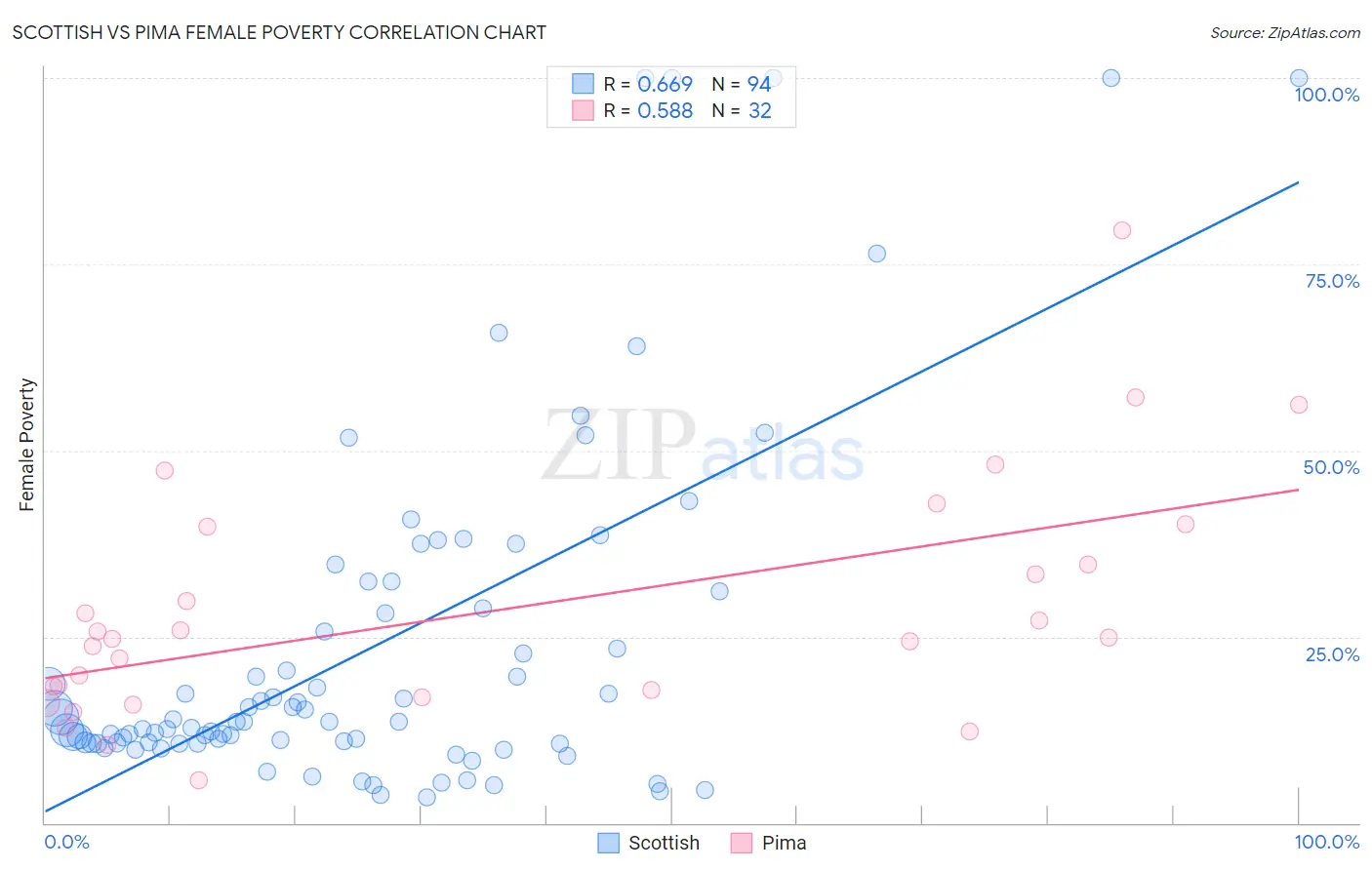 Scottish vs Pima Female Poverty