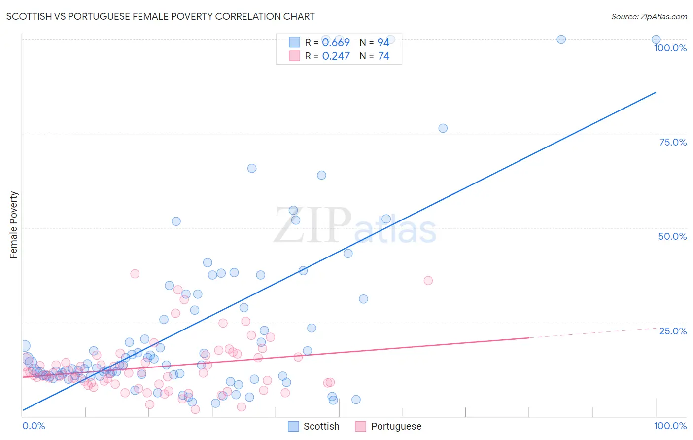 Scottish vs Portuguese Female Poverty