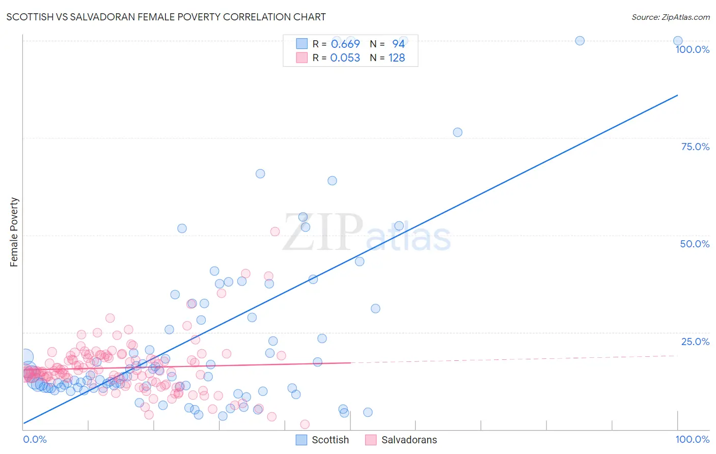 Scottish vs Salvadoran Female Poverty