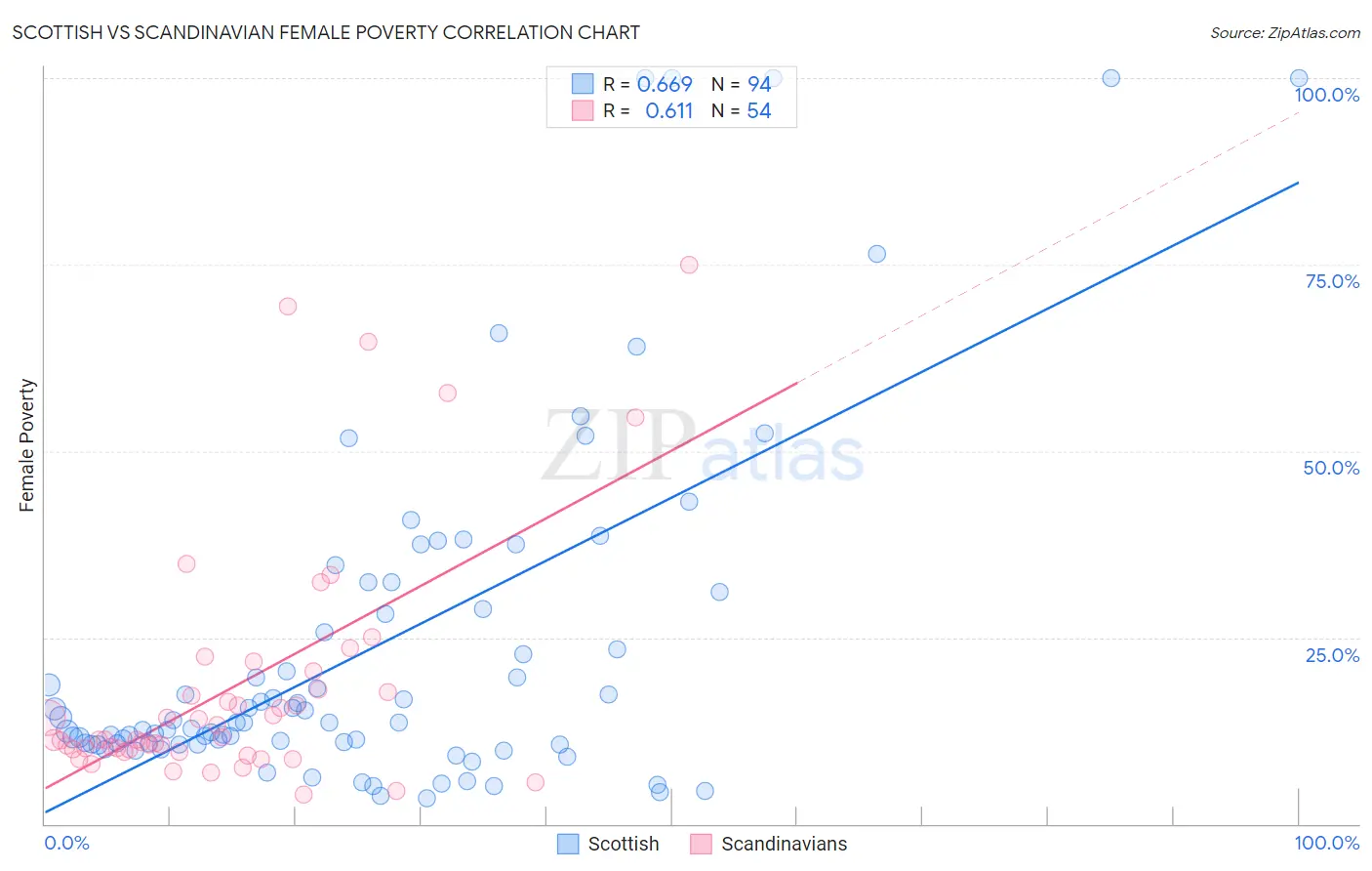Scottish vs Scandinavian Female Poverty