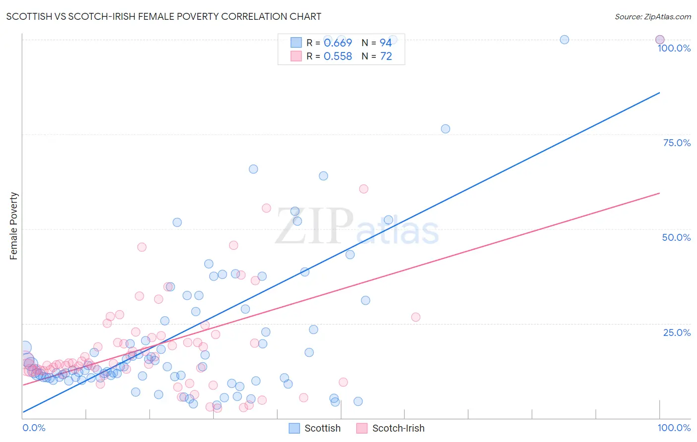 Scottish vs Scotch-Irish Female Poverty