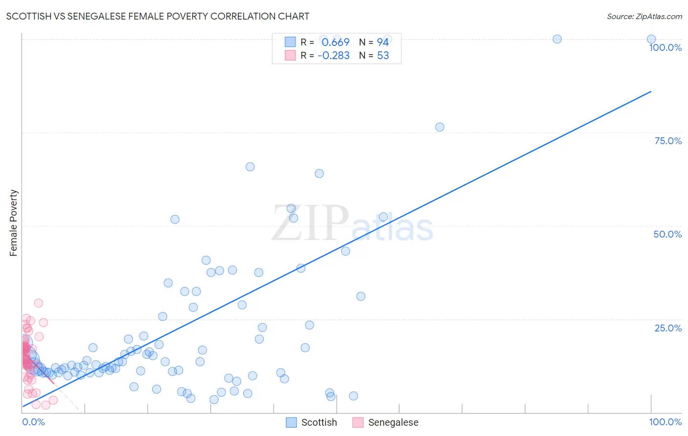 Scottish vs Senegalese Female Poverty