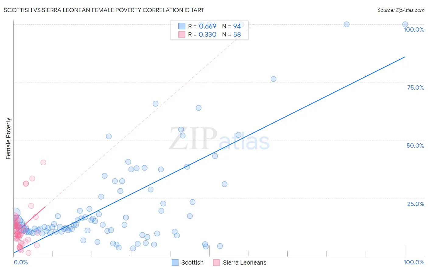 Scottish vs Sierra Leonean Female Poverty