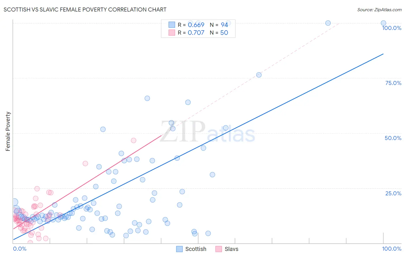 Scottish vs Slavic Female Poverty