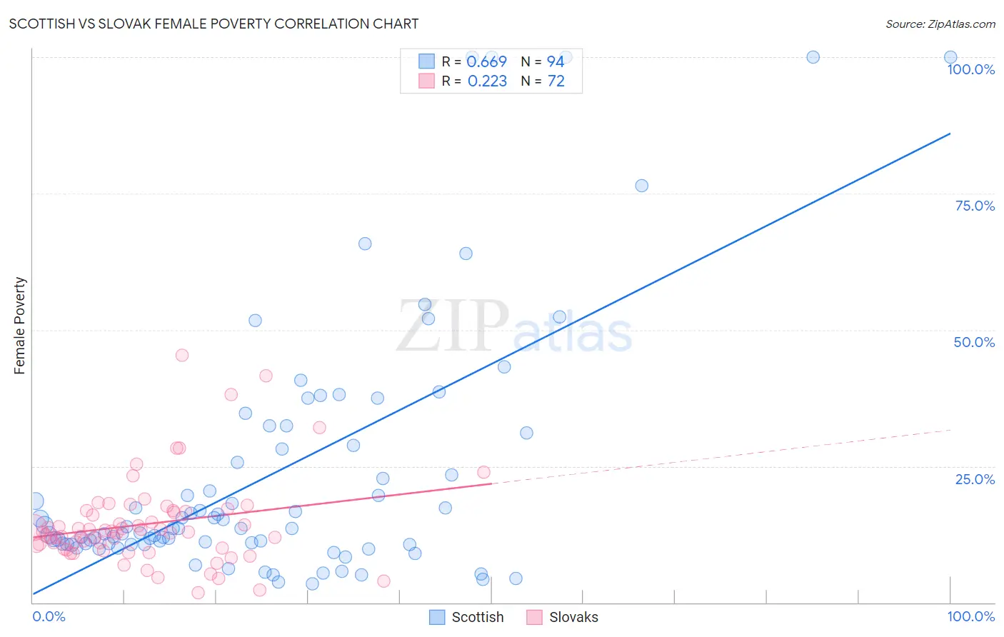 Scottish vs Slovak Female Poverty