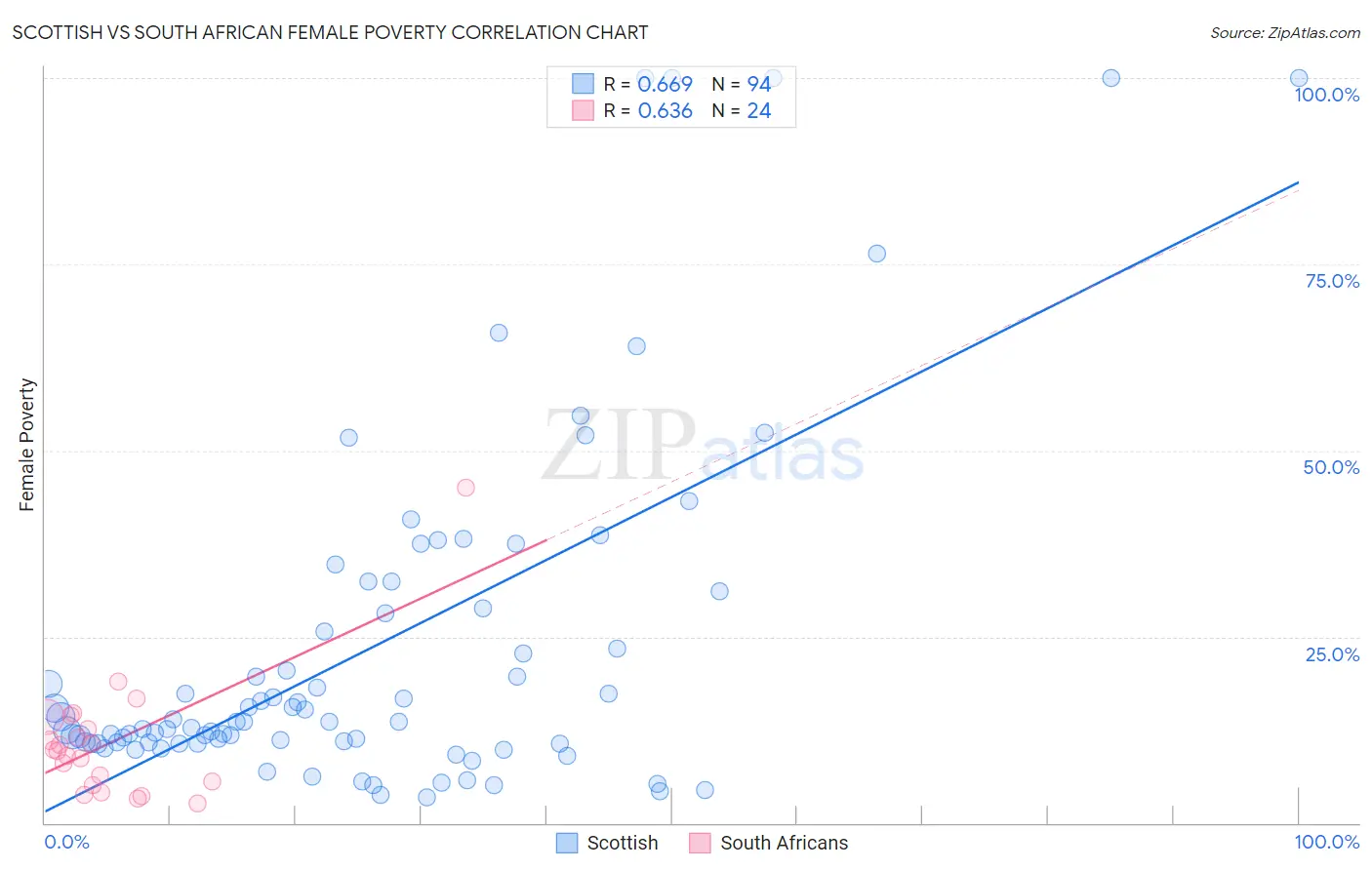 Scottish vs South African Female Poverty