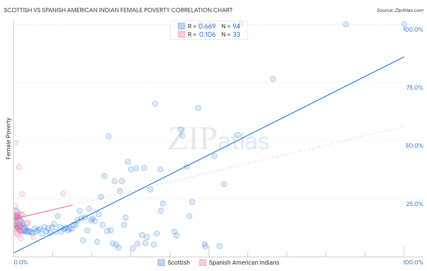 Scottish vs Spanish American Indian Female Poverty