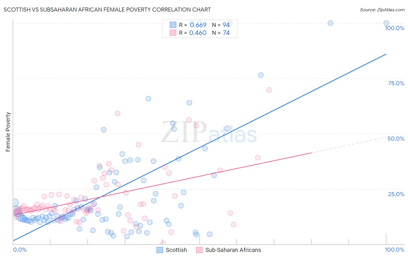 Scottish vs Subsaharan African Female Poverty