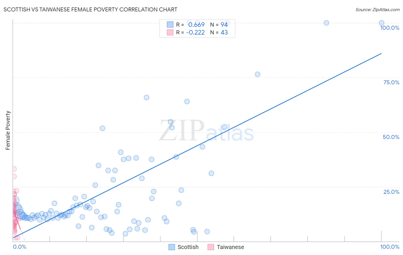 Scottish vs Taiwanese Female Poverty