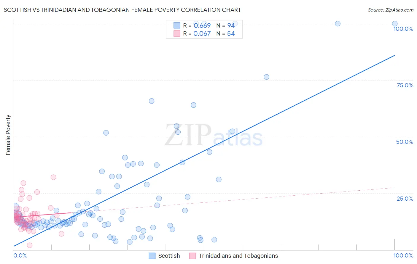 Scottish vs Trinidadian and Tobagonian Female Poverty