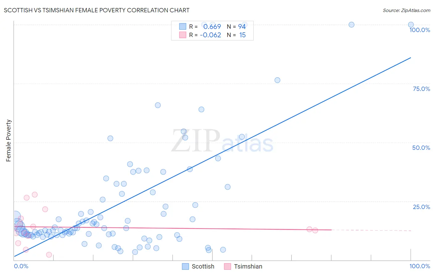 Scottish vs Tsimshian Female Poverty