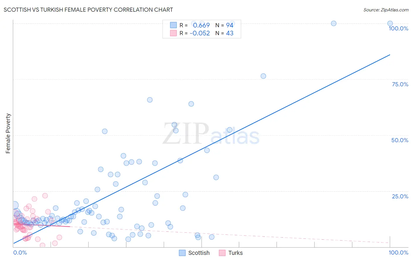 Scottish vs Turkish Female Poverty