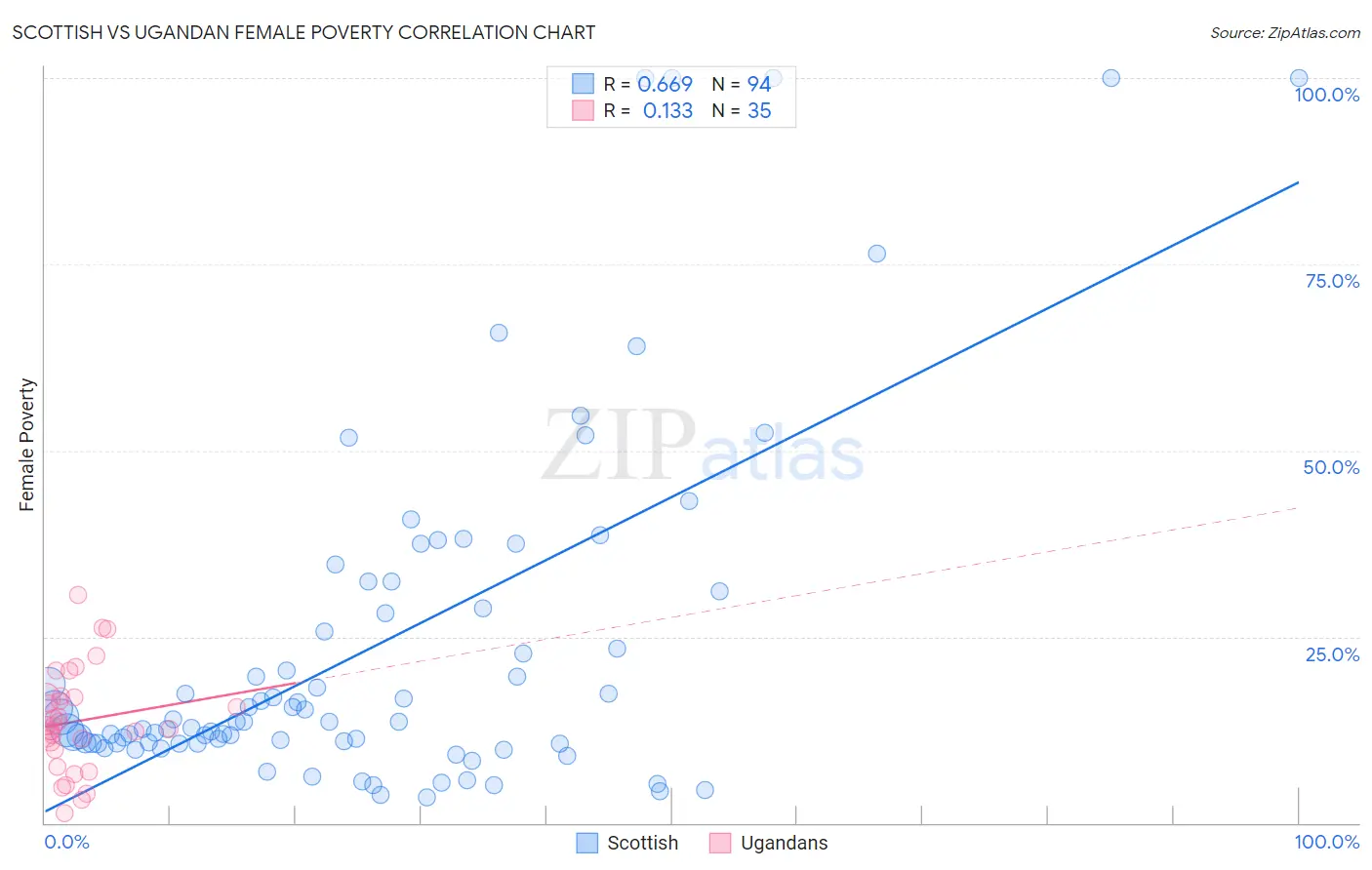 Scottish vs Ugandan Female Poverty