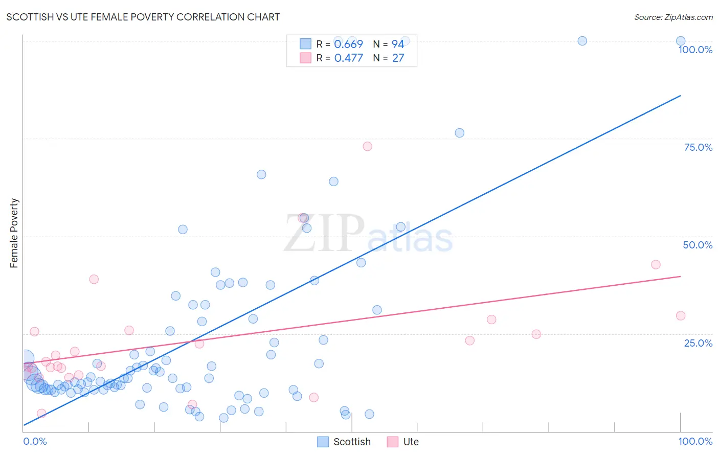 Scottish vs Ute Female Poverty