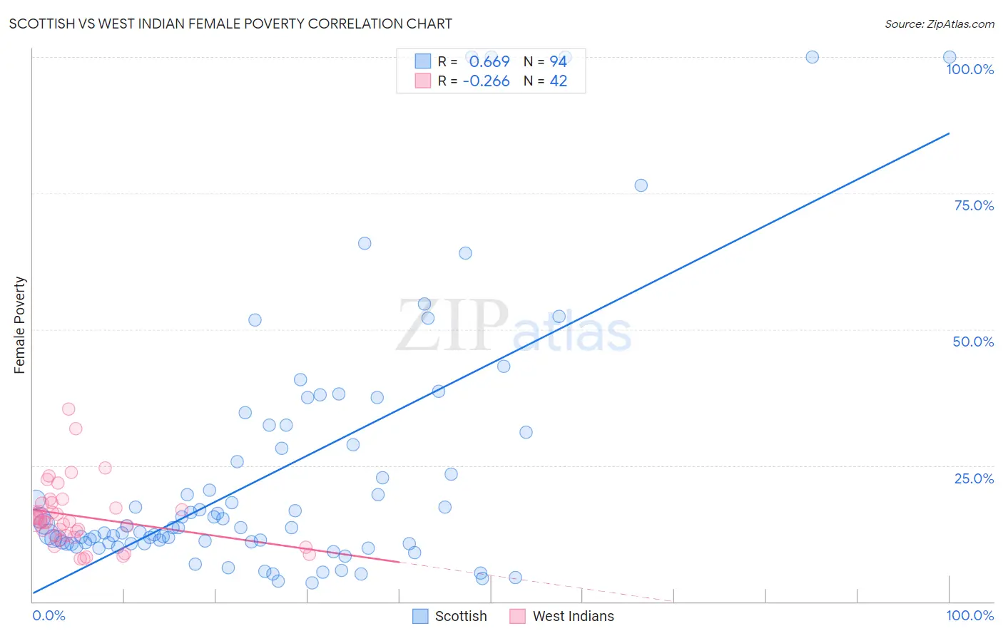 Scottish vs West Indian Female Poverty