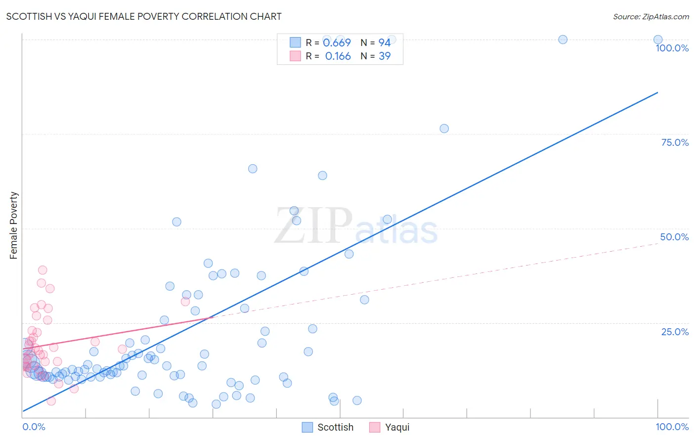 Scottish vs Yaqui Female Poverty