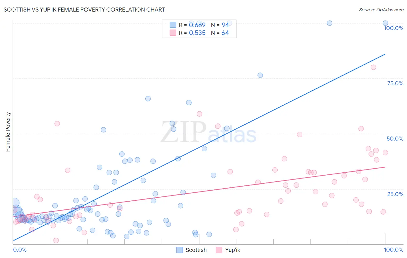 Scottish vs Yup'ik Female Poverty