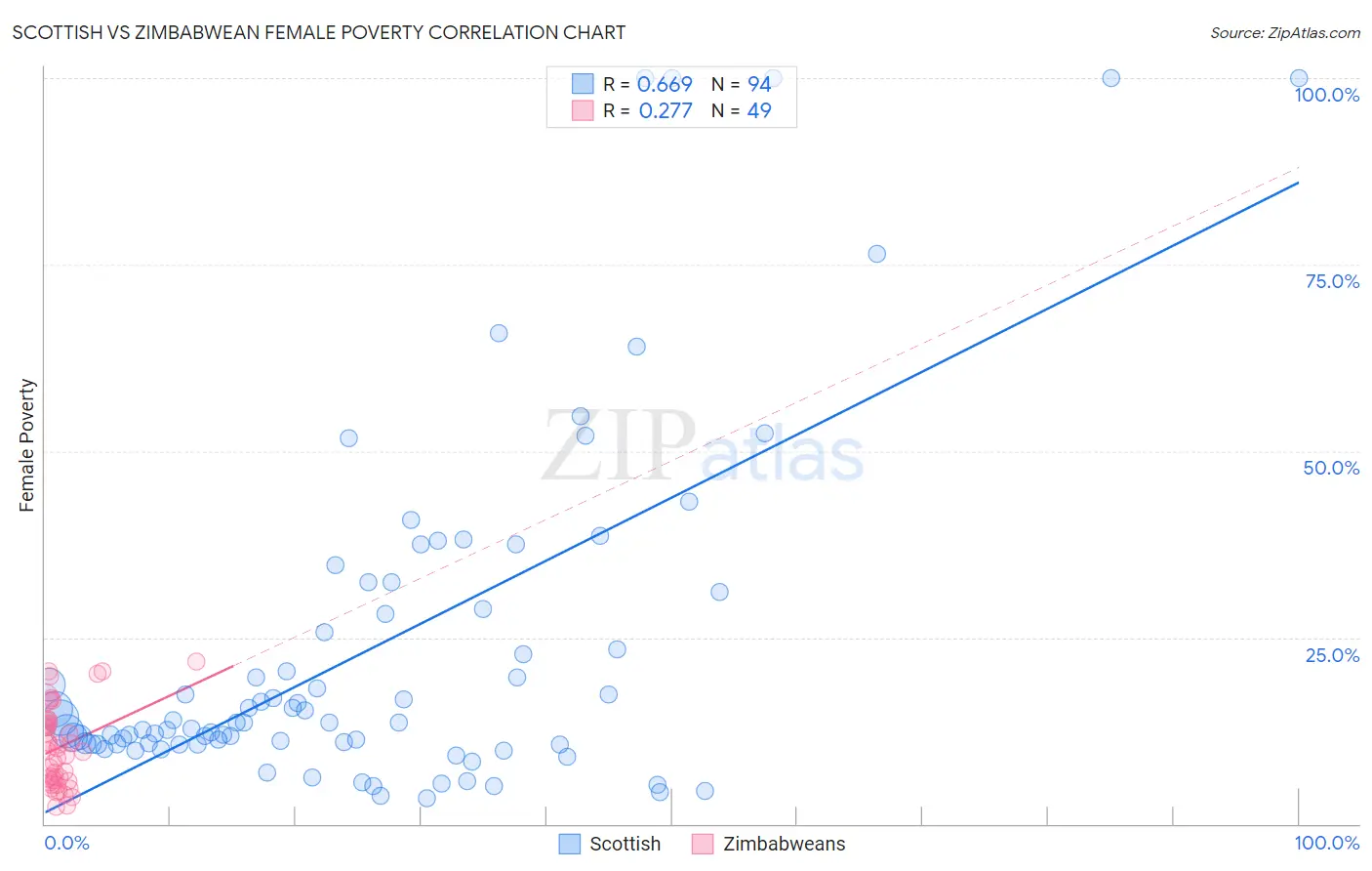 Scottish vs Zimbabwean Female Poverty