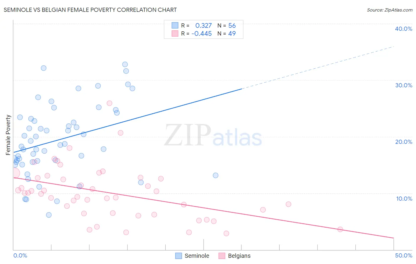 Seminole vs Belgian Female Poverty