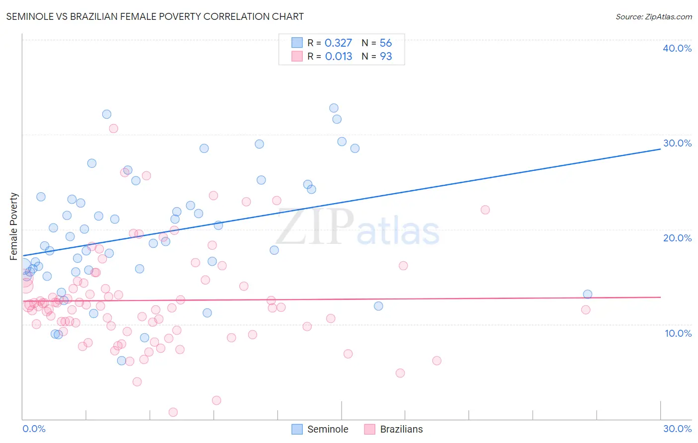 Seminole vs Brazilian Female Poverty